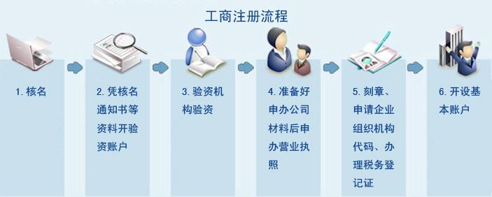 上海临港业茂企业服务中心注册公司流程图